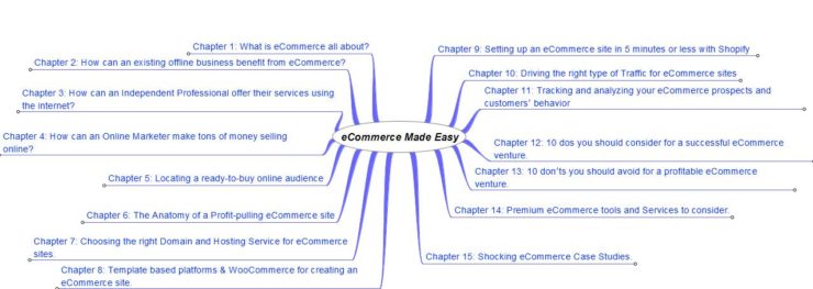 eCommerce Mind Map