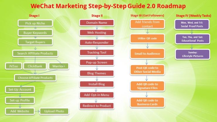 wechat marketing roadmap