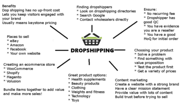 dropshipping-mind-map