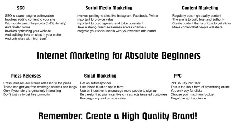 Internet-Marketing Mindmap