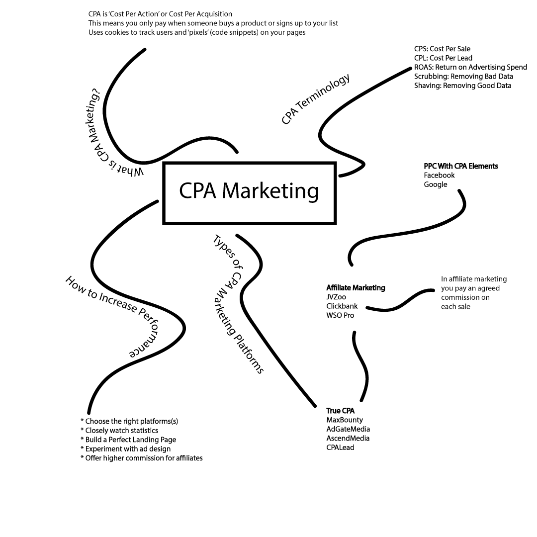 CPA marketing
