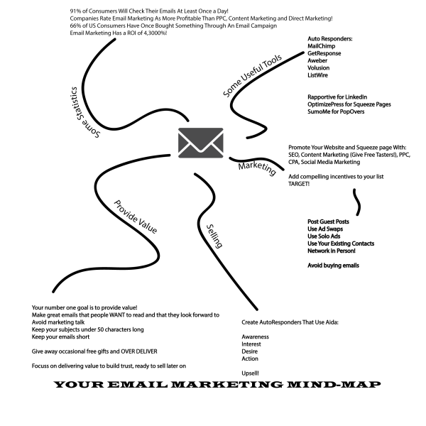 Email Marketing Mind Map