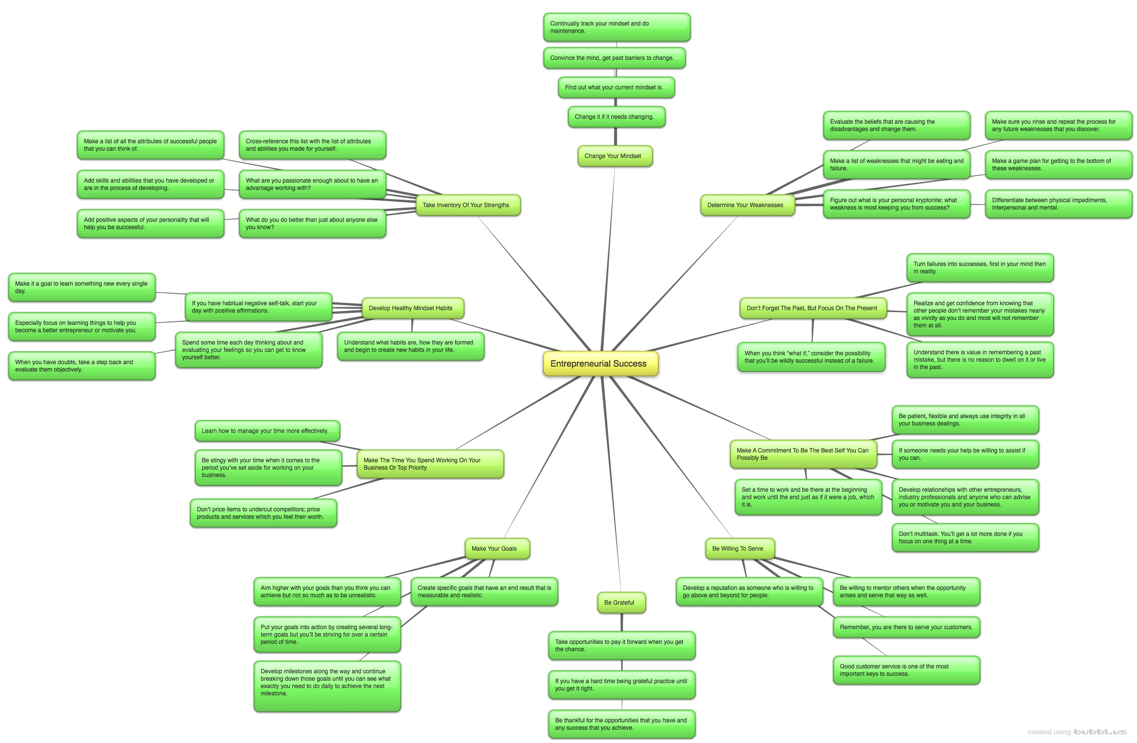 Майндпроцессинг. Mind Map. Business success Mind Map. Майндпроцессинг наука. Какой бывает Майндсет.