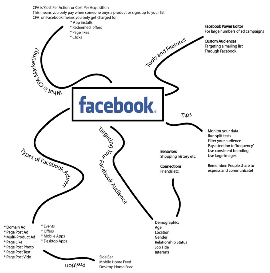 Facebook Marketin, Facebook Adertising mindmap