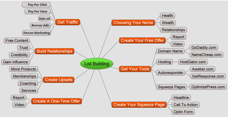List Building – Checklist &amp; Mindmap | Internet Business ...