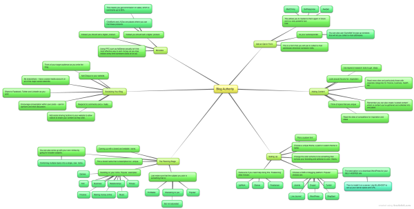 Living from Blogging mindmap