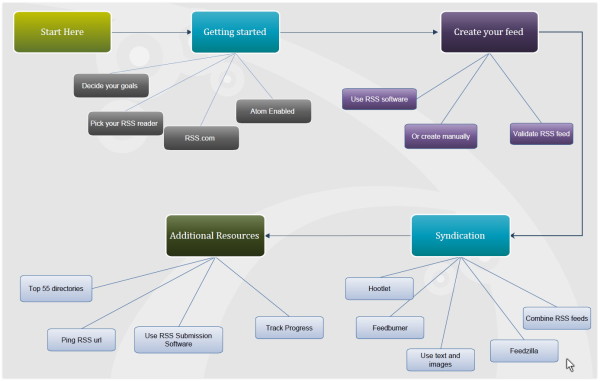 RSS Syndication Process Map