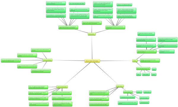 Understanding Social Media Mind Map