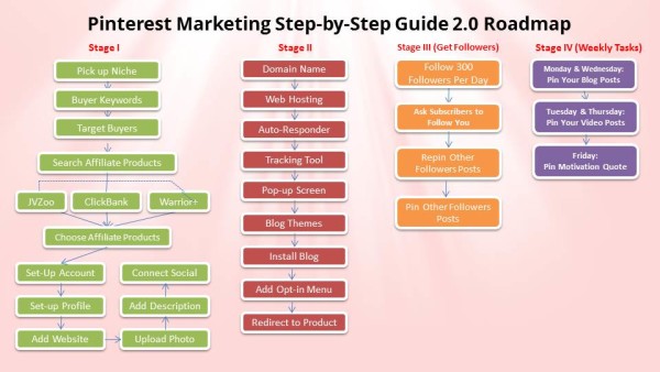 pinterest marketing roadmap