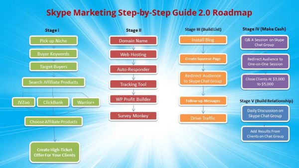 skype marketing road map mind map